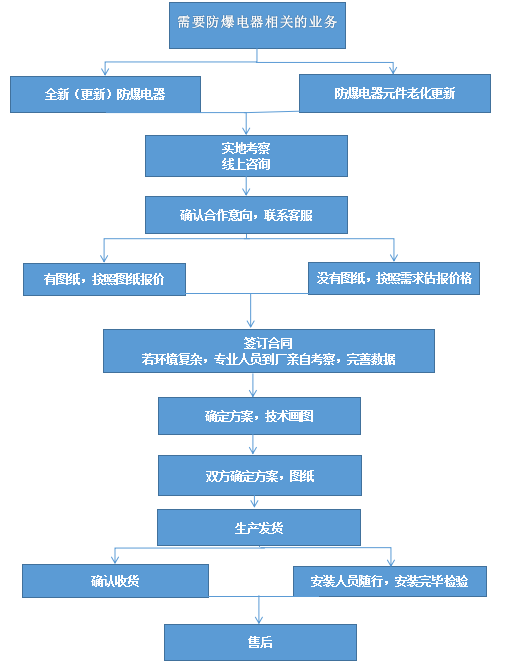 防爆控制箱带显示屏厂家定制